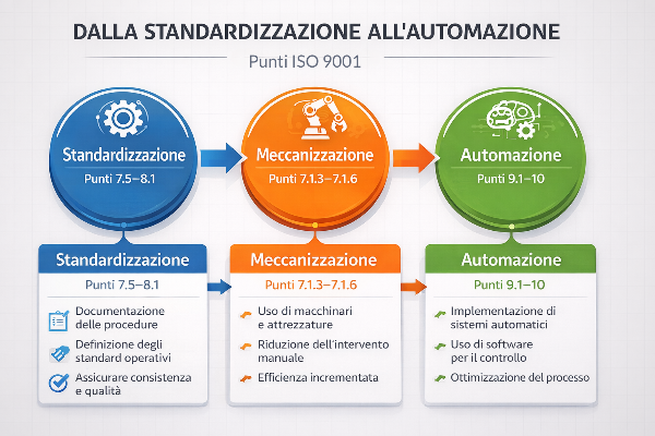 Infografica dei punti della ISO 9001 coinvolti nelle tre fasi del miglioramento