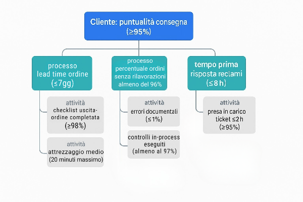 Applicare un metodo nella gestione della qualità
