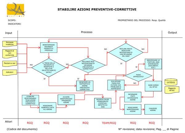 diagramma di flusso delle azioni preventive e correttive