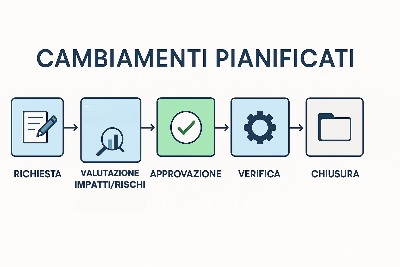 Gestire i cambiamenti pianificati