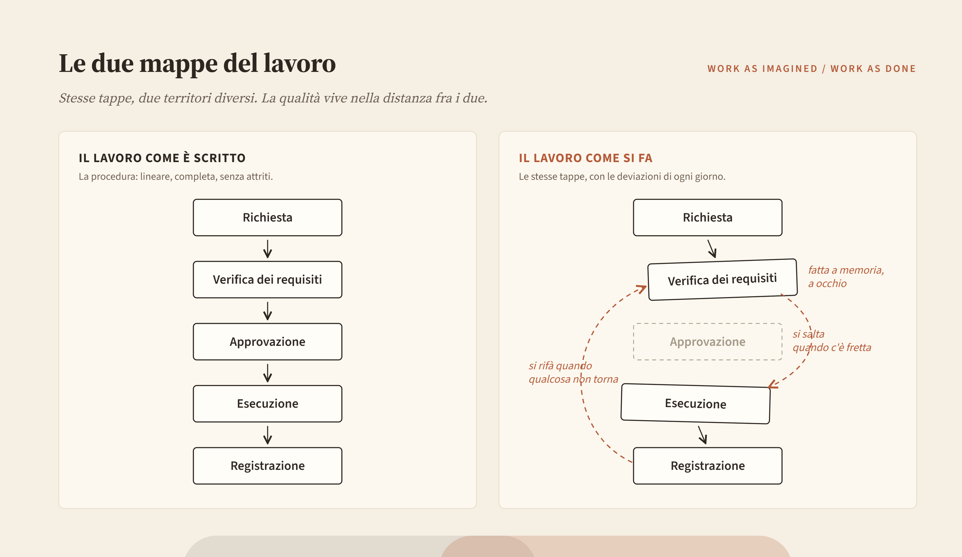 Confronto tra il lavoro come è scritto nella procedura, lineare e completo, e il lavoro come si fa davvero, con l'approvazione saltata quando c'è fretta e la verifica dei requisiti fatta a memoria