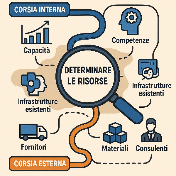 Mappa stilizzata per la determinazione delle risorse