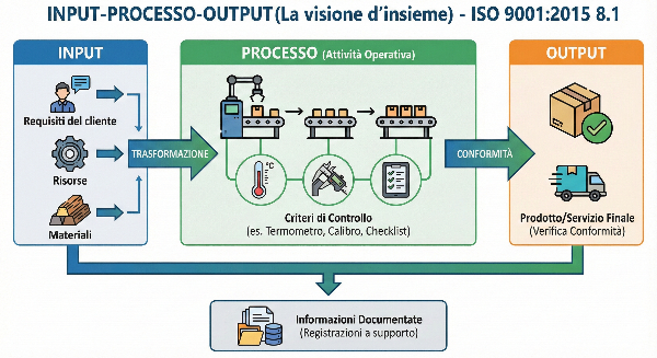 Pianificazione e controllo operativi