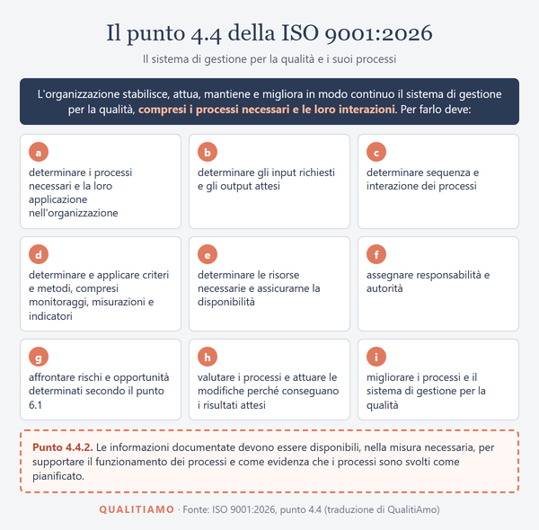 Schema del punto 4.4 della ISO 9001:2026: i processi e le loro interazioni nel sistema di gestione per la qualit&agrave;