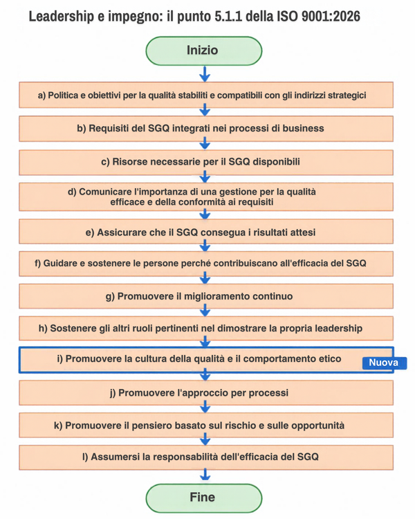 Diagramma di flusso del punto 5.1.1 della ISO 9001:2026, dalla lettera a) alla lettera l)