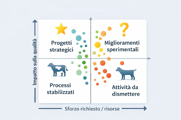 La matrice BCG adattata alla qualità con quattro quadranti: progetti strategici (star), miglioramenti sperimentali (question mark), processi stabilizzati (cash cow) e attività da dismettere (dog), con asse verticale impatto sulla qualità e asse orizzontale sforzo richiesto