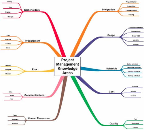 mappe-mentali-project-management-3