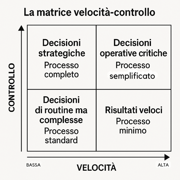 La matrice velocità controllo