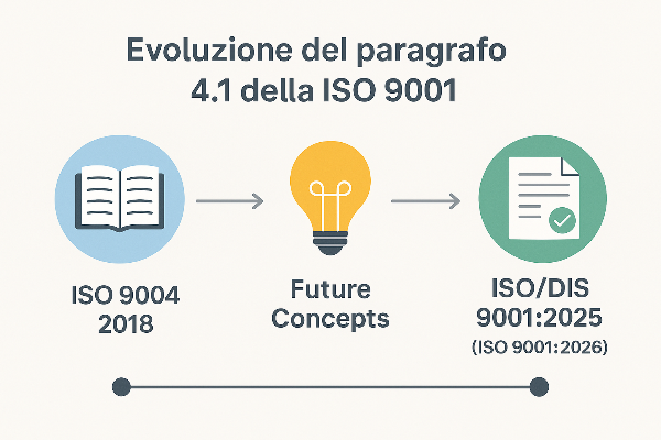 Infografica del paragrafo 4.1 della ISO 9001:2026 - contesto dell'organizzazione