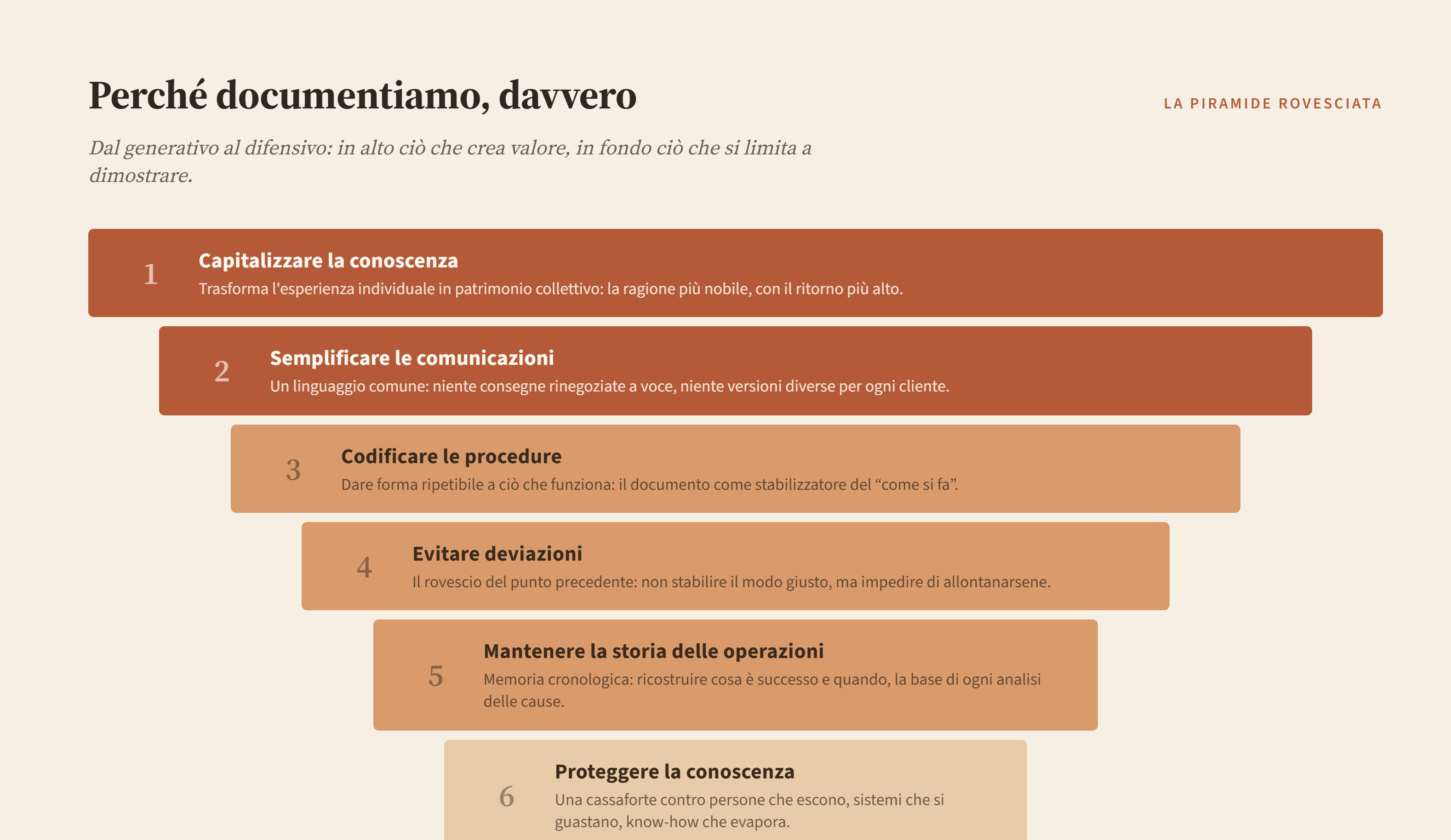 Piramide rovesciata con le sei ragioni per documentare secondo l'allegato della ISO/DIS 9001:2025: capitalizzare la conoscenza, semplificare le comunicazioni, codificare le procedure, evitare deviazioni, mantenere la storia delle operazioni, proteggere la conoscenza