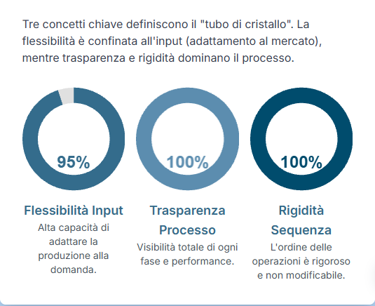 I pilastri del modello