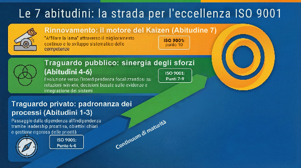 Schema delle 7 abitudini di Stephen Covey organizzate nel continuum di maturità: dalla vittoria privata (abitudini 1-3) alla vittoria pubblica (abitudini 4-6) fino al rinnovamento continuo (abitudine 7), con le corrispondenze ai punti della ISO 9001