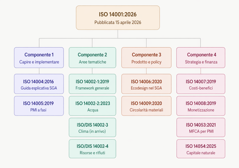 Schema della famiglia ISO 14001