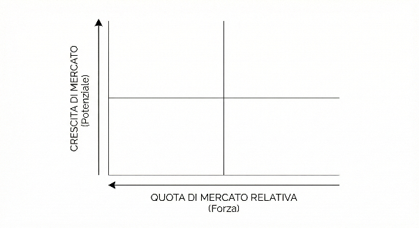 Schema della matrice BCG con i due assi: crescita di mercato (potenziale) sull'asse verticale e quota di mercato relativa (forza) sull'asse orizzontale