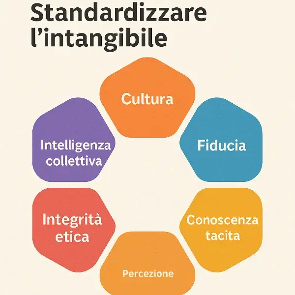 Diagramma dei fattori non fisici della qualità: cultura, fiducia, conoscenza tacita, percezione, integrità etica e intelligenza collettiva