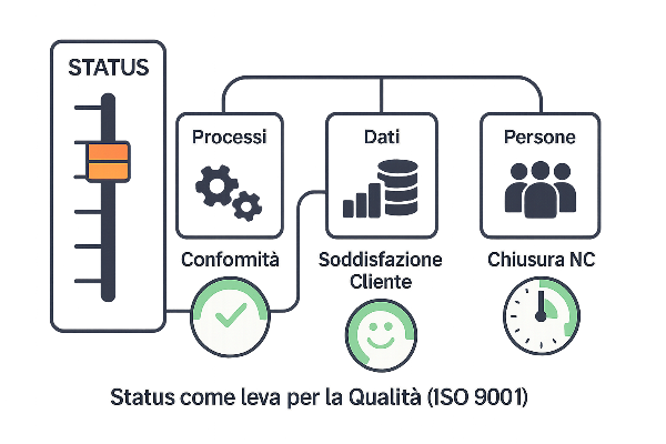 Usiamo la ricerca dello status da parte delle persone per implementare al meglio la ISO 9001